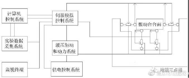 地震模拟振动台工作原理?(图1) 1.png