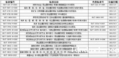 236项推荐性国标公示 涉多种检测仪器